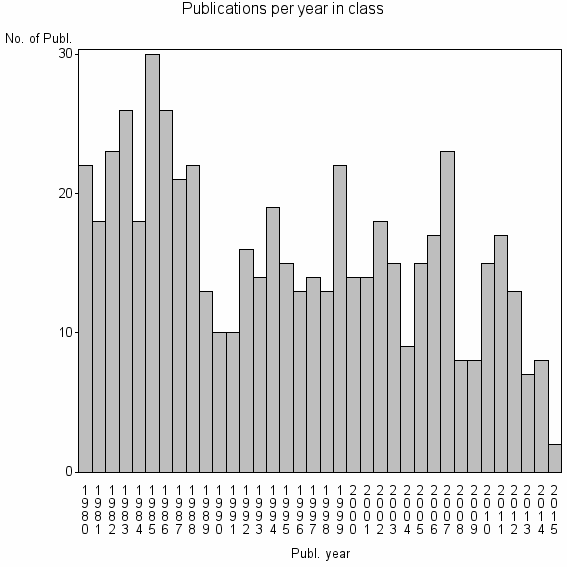 Bar chart of Publication_year