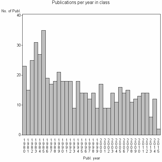 Bar chart of Publication_year