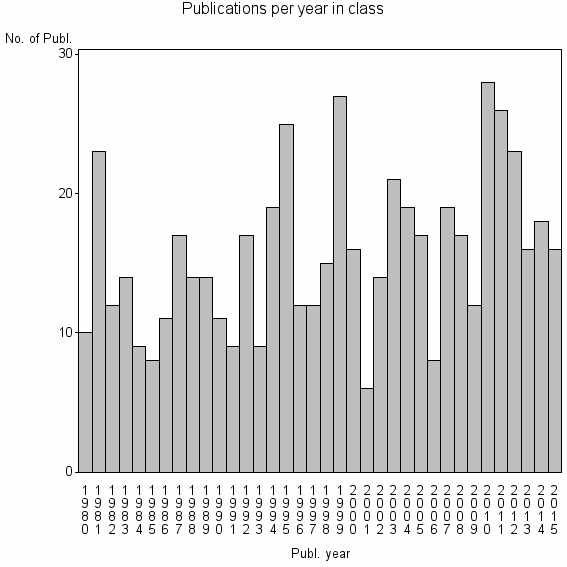 Bar chart of Publication_year