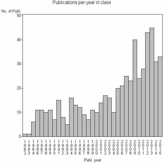 Bar chart of Publication_year