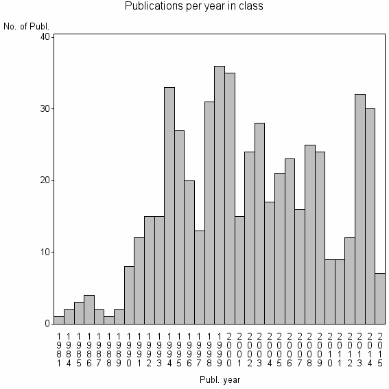 Bar chart of Publication_year