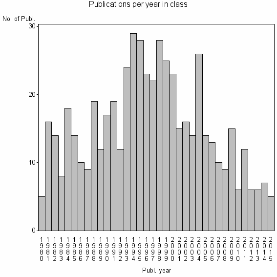 Bar chart of Publication_year