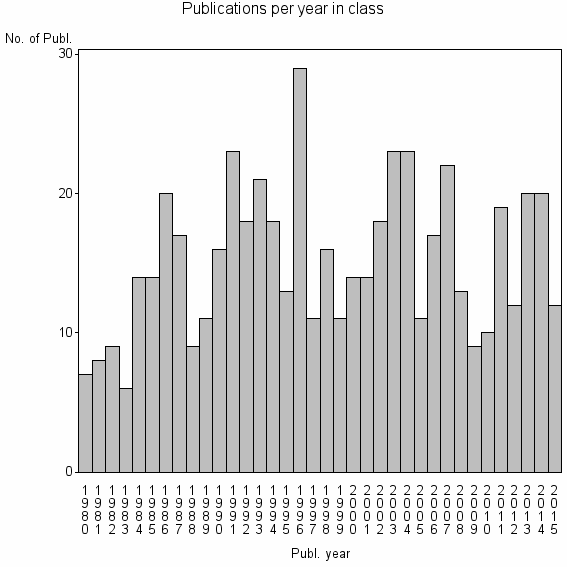 Bar chart of Publication_year