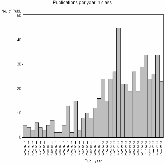 Bar chart of Publication_year