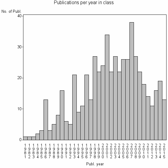 Bar chart of Publication_year