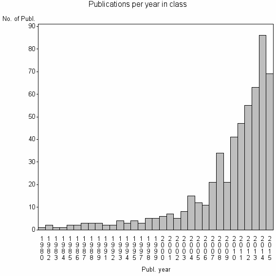 Bar chart of Publication_year