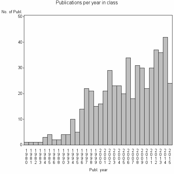 Bar chart of Publication_year