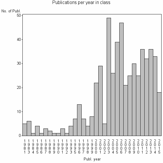 Bar chart of Publication_year