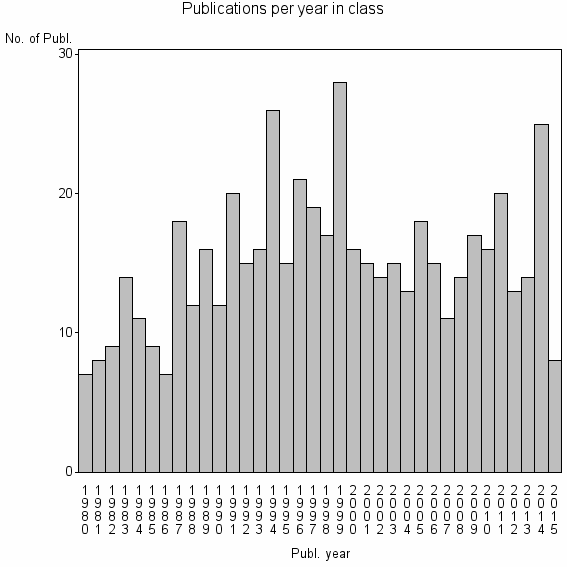 Bar chart of Publication_year