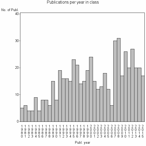 Bar chart of Publication_year