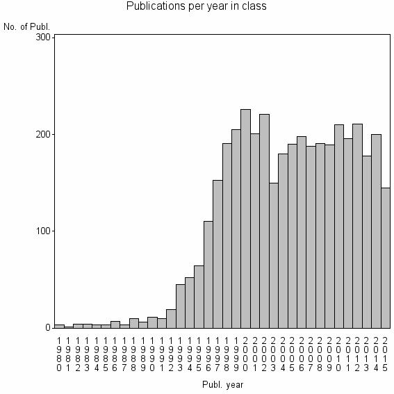 Bar chart of Publication_year