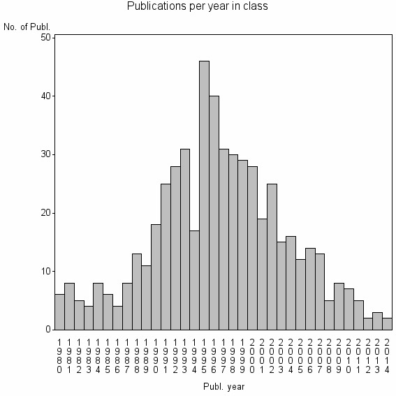 Bar chart of Publication_year