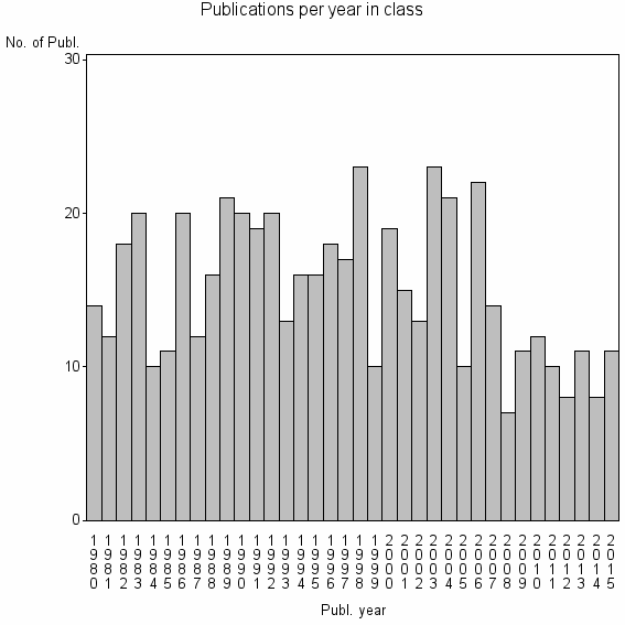 Bar chart of Publication_year