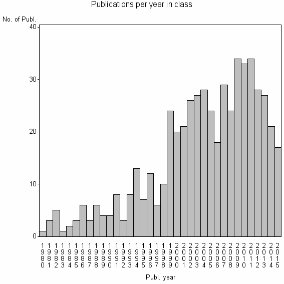 Bar chart of Publication_year