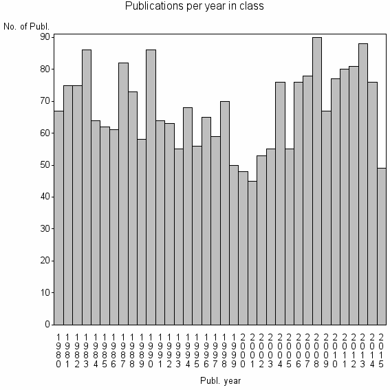 Bar chart of Publication_year