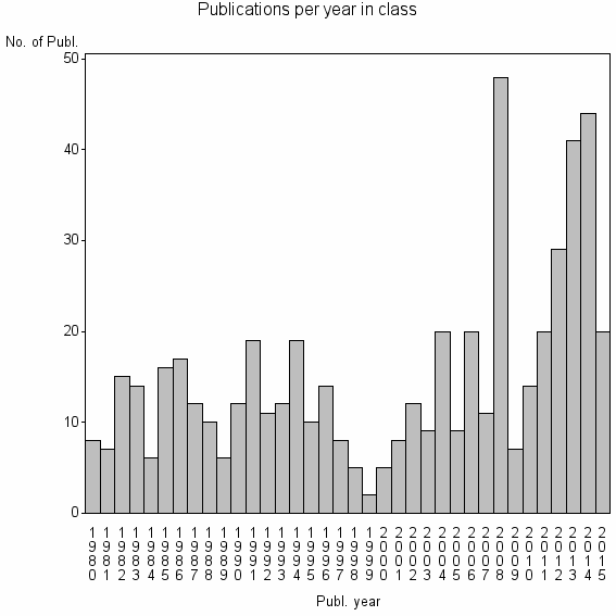 Bar chart of Publication_year