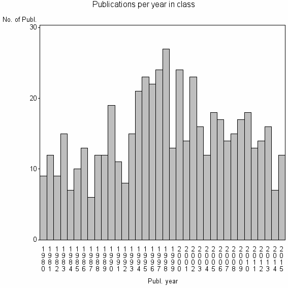 Bar chart of Publication_year