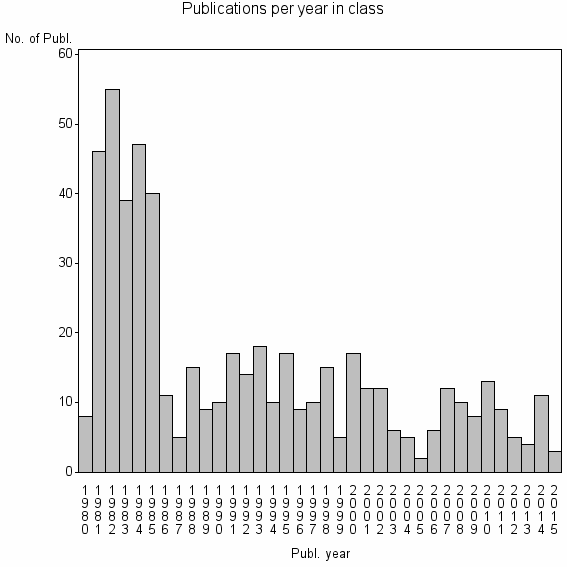 Bar chart of Publication_year