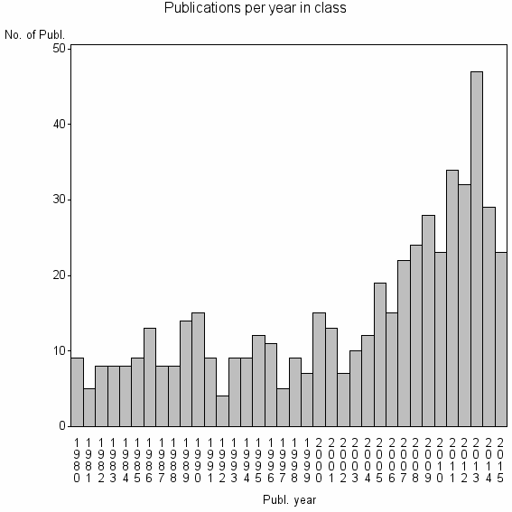 Bar chart of Publication_year