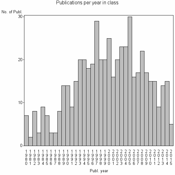 Bar chart of Publication_year