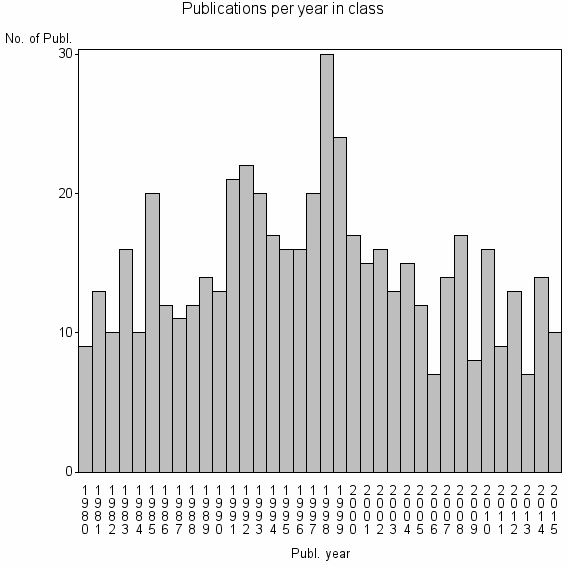 Bar chart of Publication_year