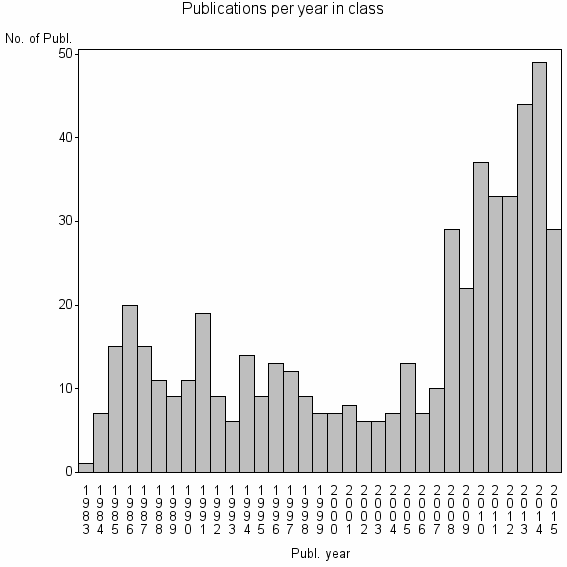 Bar chart of Publication_year