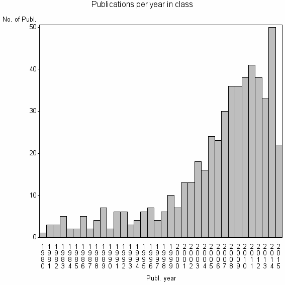 Bar chart of Publication_year