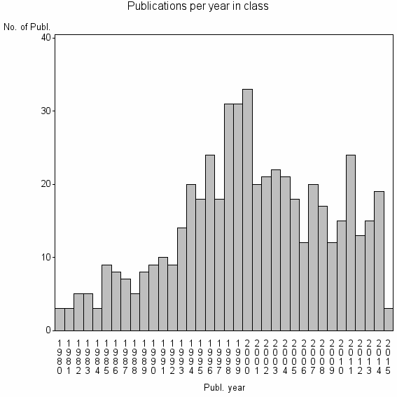 Bar chart of Publication_year