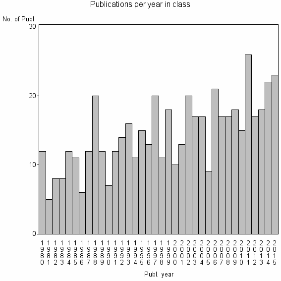 Bar chart of Publication_year