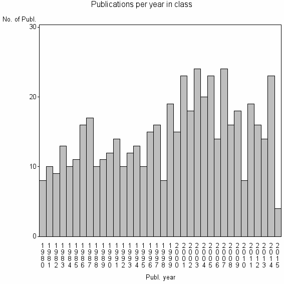 Bar chart of Publication_year