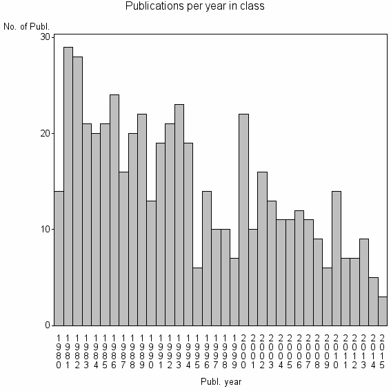 Bar chart of Publication_year