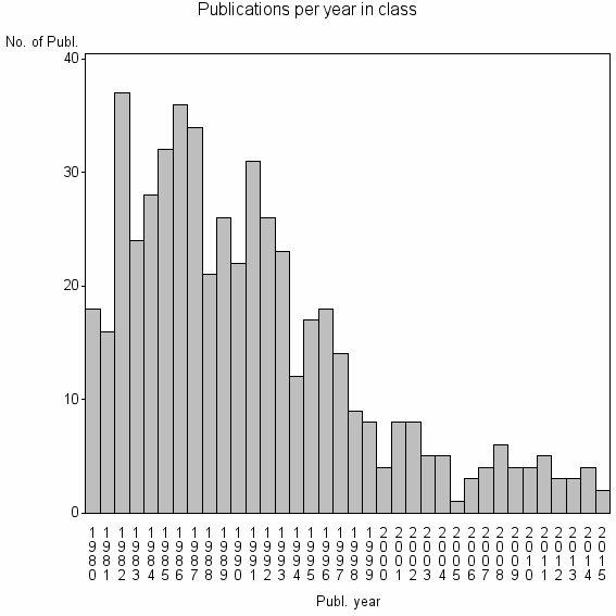 Bar chart of Publication_year