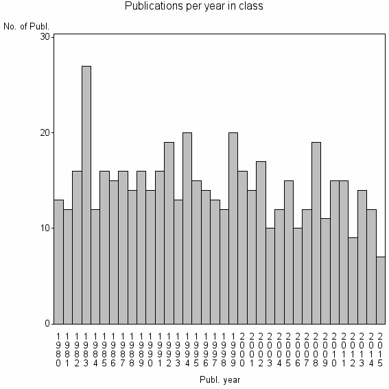 Bar chart of Publication_year