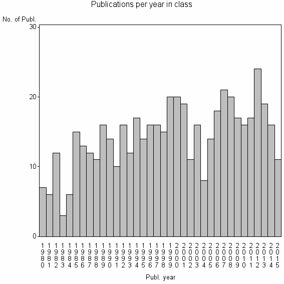 Bar chart of Publication_year