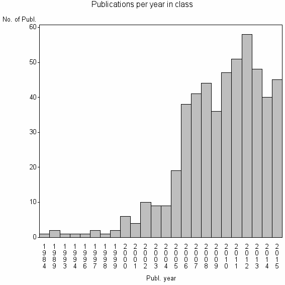 Bar chart of Publication_year