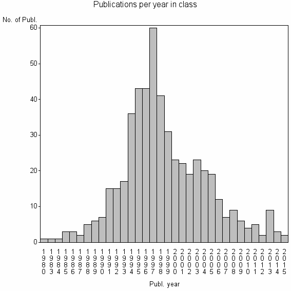 Bar chart of Publication_year