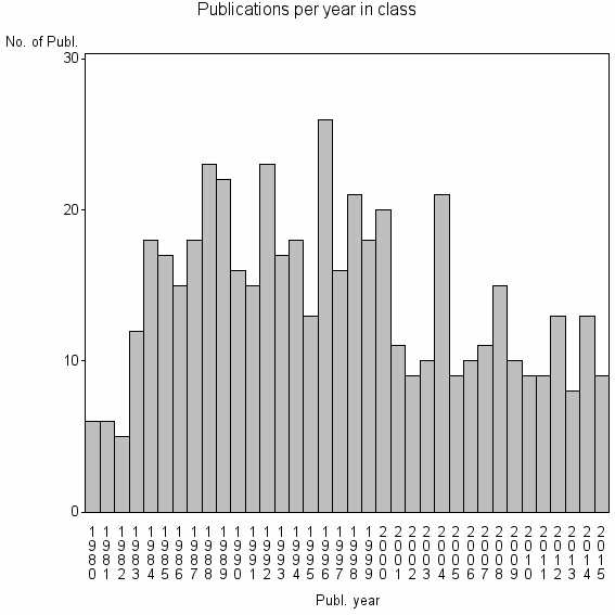 Bar chart of Publication_year