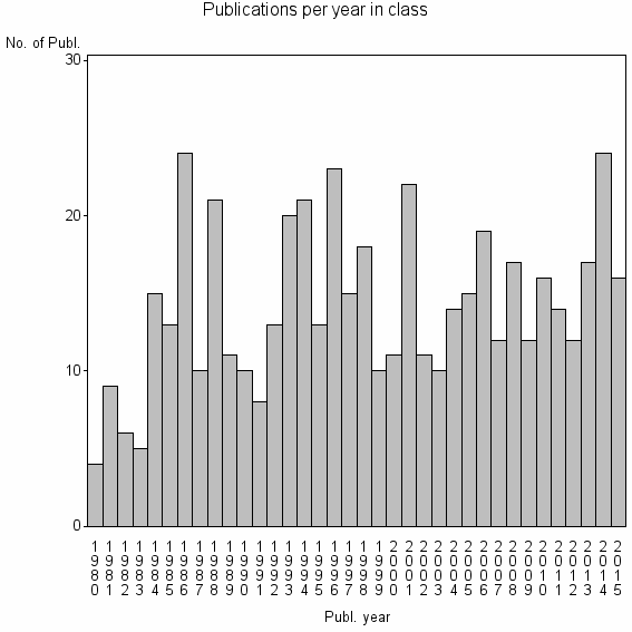 Bar chart of Publication_year