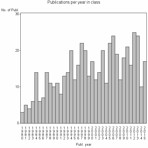 Bar chart of Publication_year