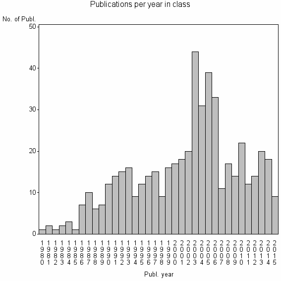 Bar chart of Publication_year