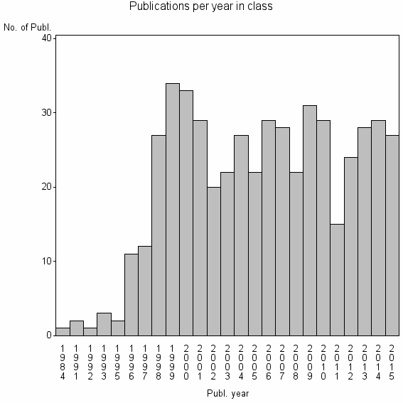 Bar chart of Publication_year