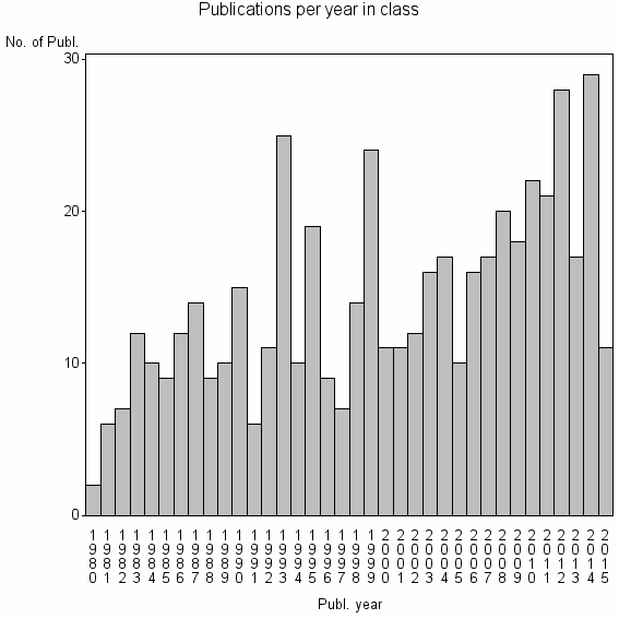 Bar chart of Publication_year