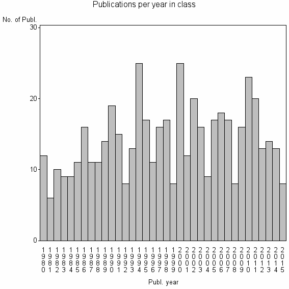 Bar chart of Publication_year