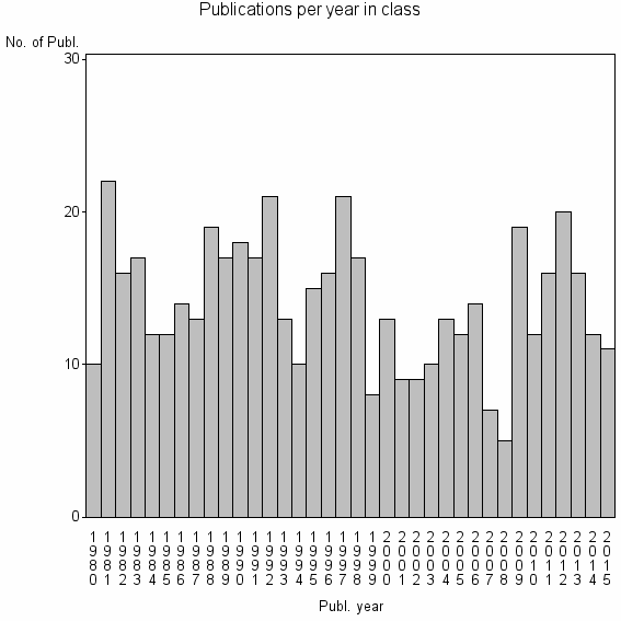 Bar chart of Publication_year