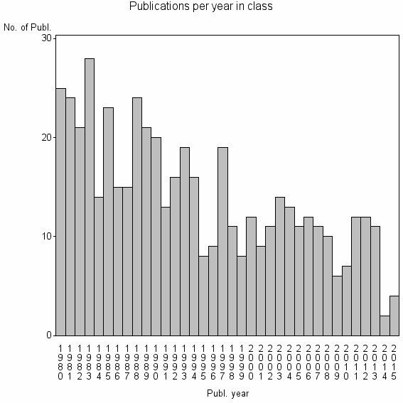 Bar chart of Publication_year