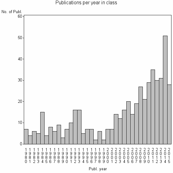 Bar chart of Publication_year