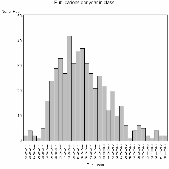 Bar chart of Publication_year