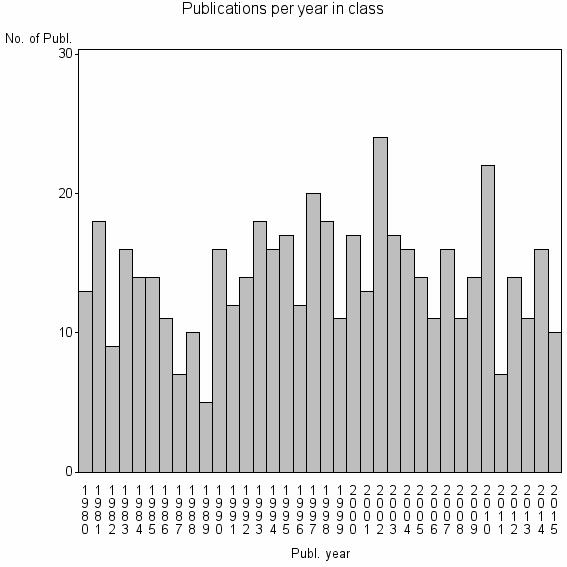 Bar chart of Publication_year