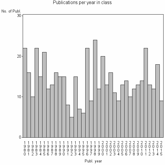 Bar chart of Publication_year