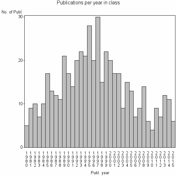 Bar chart of Publication_year